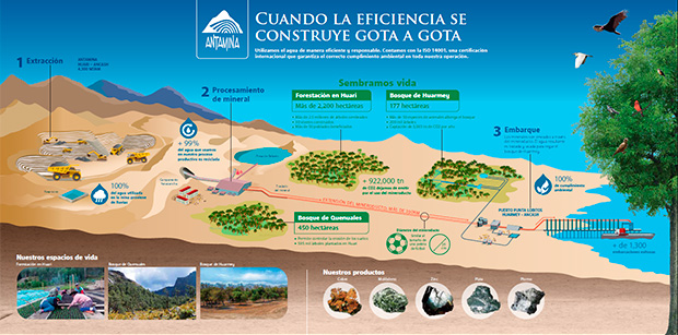 Perumin 2017: La Minería en armonía con su entorno en las operaciones de Antamina 