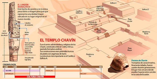 La Cultura Chavín: El Templo Chavín fue el centro administrativo y religioso.