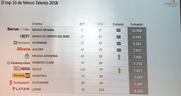 Merco talento 2018: Antamina lidera el sector minero como la mejor empresa en atracción y retención de talento en el Perú