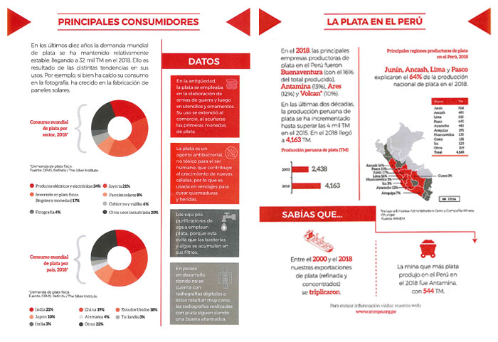 Productor de Plata: En el 2018, la mina que produjo más plata fue Antamina.