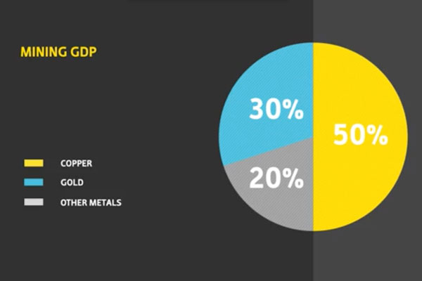 nuestro PBI minero, 50% es cobre y 30% oro.