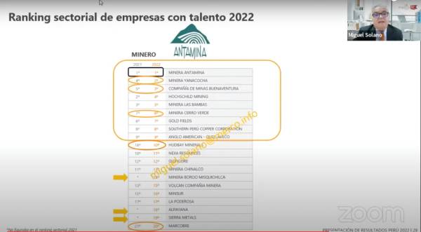 Antamina es líder en el sector minero. Antamina mantiene liderazgo en sector minero.