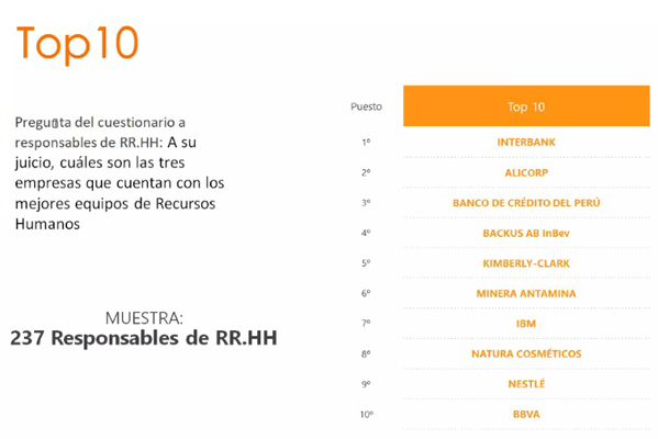 Excelencia Minera: La novedad del ranking Merco Talento 2023, es el top 10 de áreas de recursos humanos, en la que Antamina es incluida