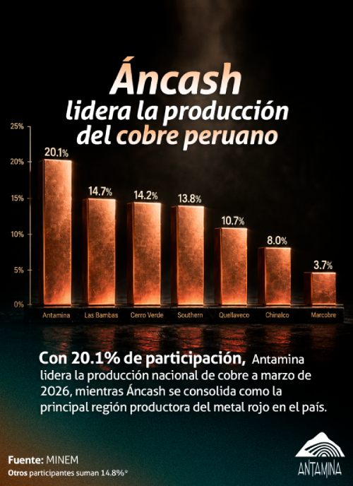 Antamina lidera la producción de cobre en el primer trimestre de 2026